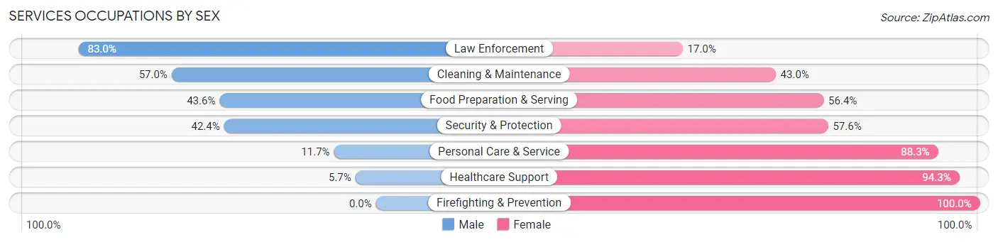 Services Occupations by Sex in Zip Code 52577