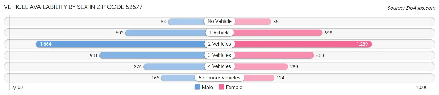 Vehicle Availability by Sex in Zip Code 52577