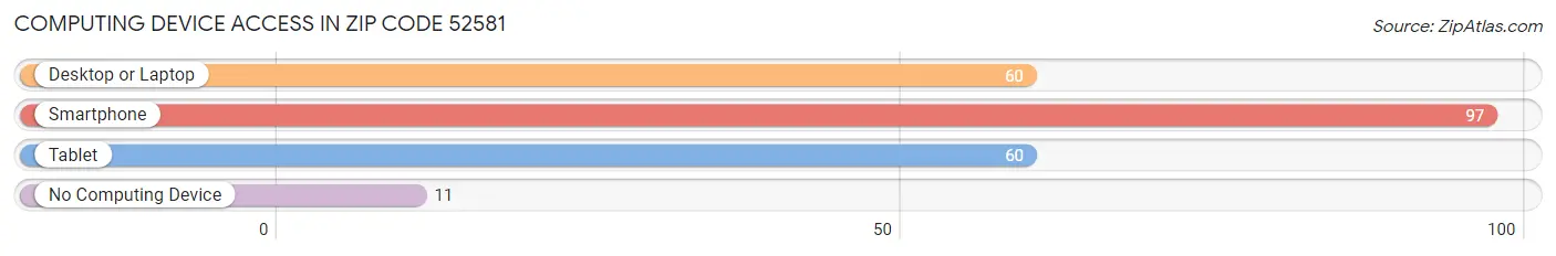 Computing Device Access in Zip Code 52581