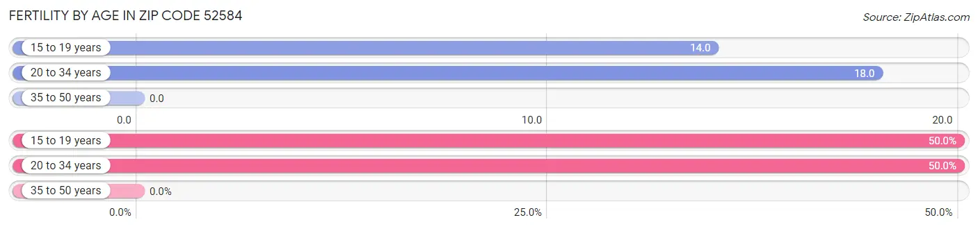 Female Fertility by Age in Zip Code 52584