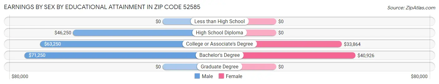 Earnings by Sex by Educational Attainment in Zip Code 52585