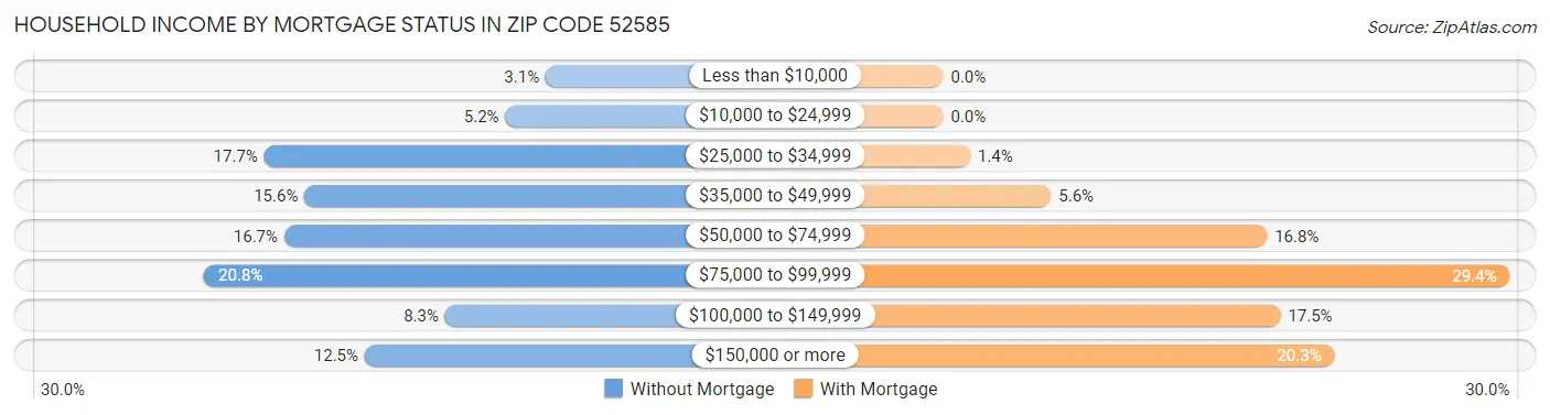 Household Income by Mortgage Status in Zip Code 52585