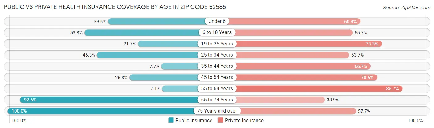 Public vs Private Health Insurance Coverage by Age in Zip Code 52585