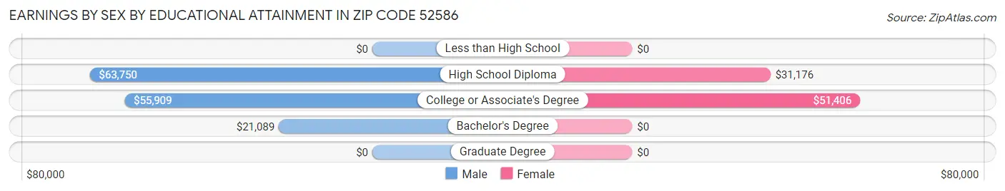 Earnings by Sex by Educational Attainment in Zip Code 52586