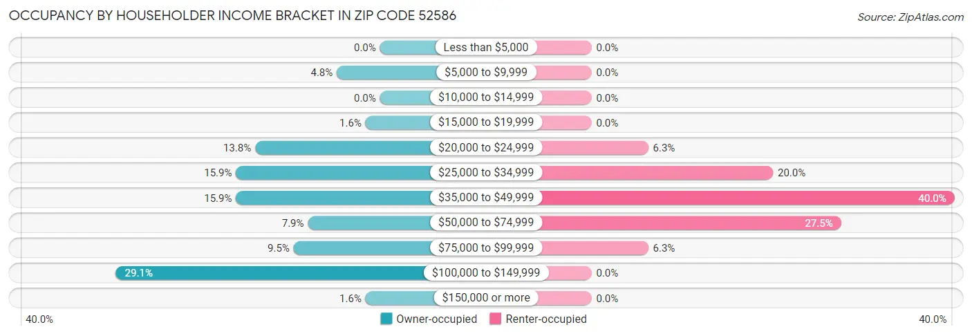 Occupancy by Householder Income Bracket in Zip Code 52586