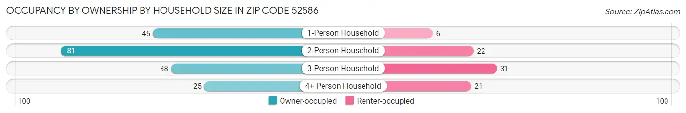 Occupancy by Ownership by Household Size in Zip Code 52586