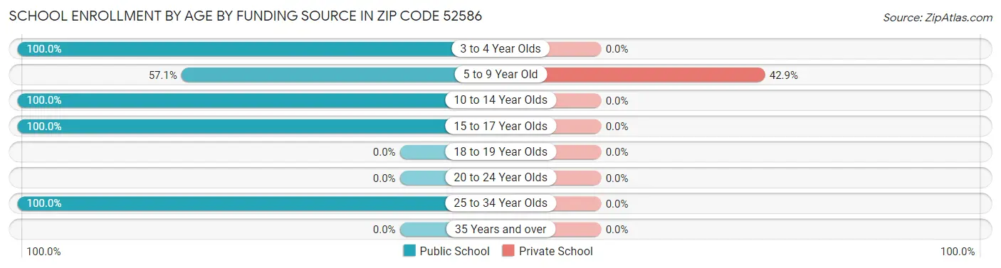 School Enrollment by Age by Funding Source in Zip Code 52586