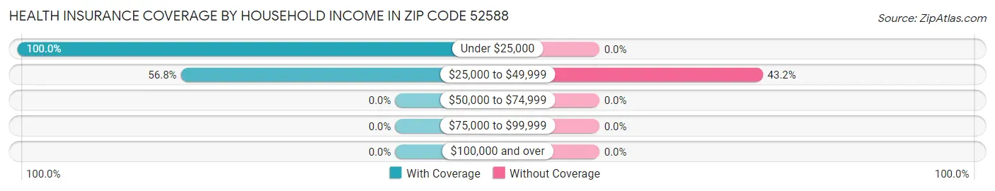 Health Insurance Coverage by Household Income in Zip Code 52588