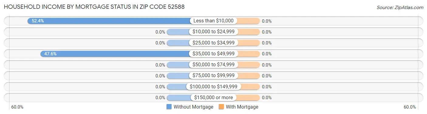 Household Income by Mortgage Status in Zip Code 52588