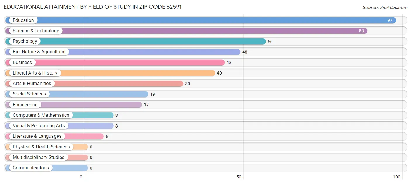 Educational Attainment by Field of Study in Zip Code 52591