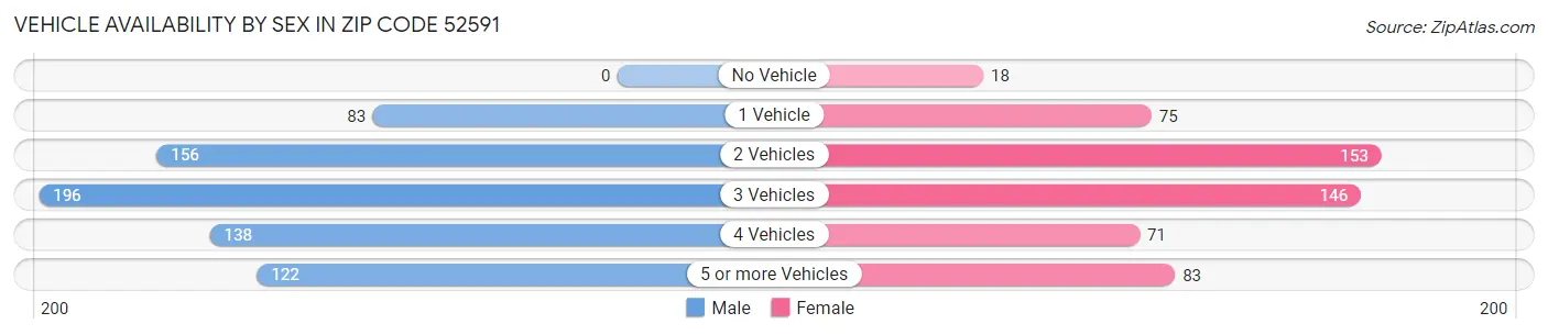 Vehicle Availability by Sex in Zip Code 52591