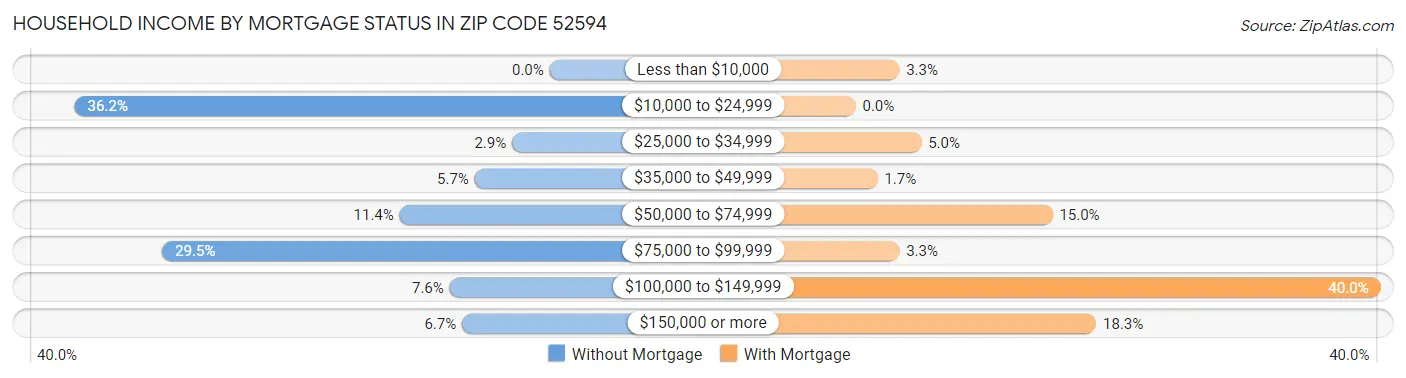 Household Income by Mortgage Status in Zip Code 52594