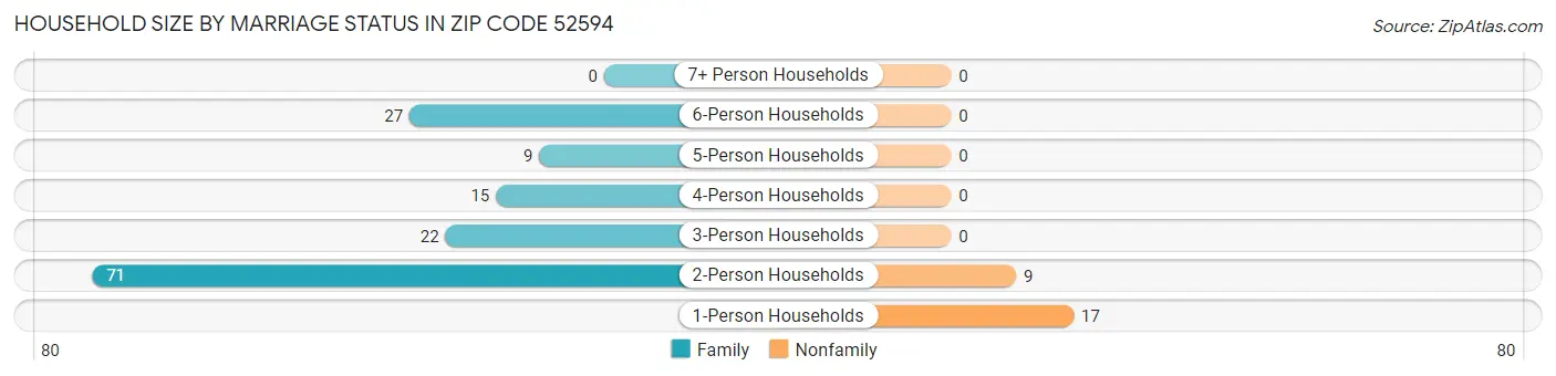 Household Size by Marriage Status in Zip Code 52594