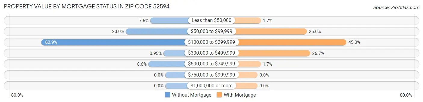 Property Value by Mortgage Status in Zip Code 52594