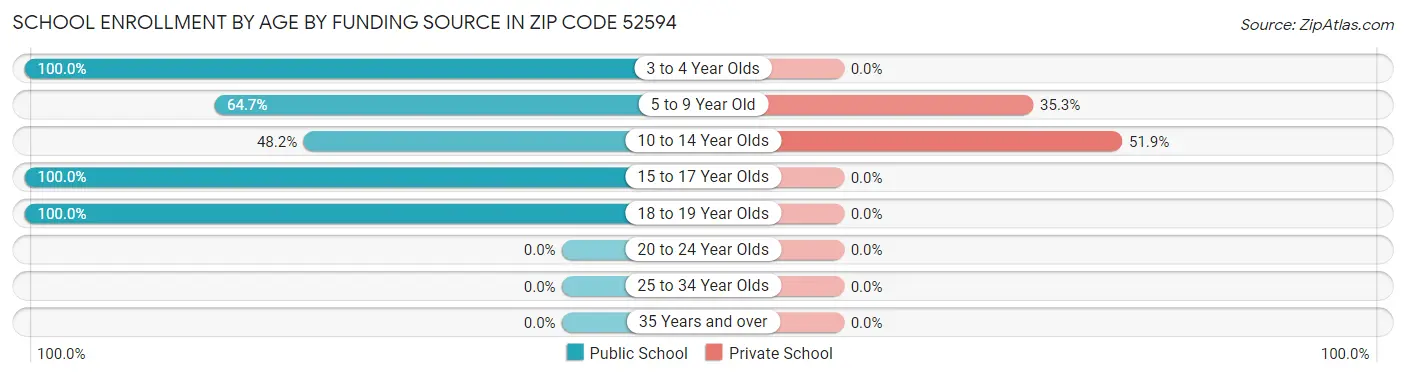 School Enrollment by Age by Funding Source in Zip Code 52594