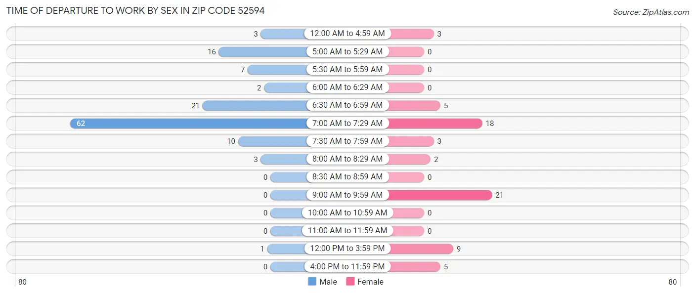 Time of Departure to Work by Sex in Zip Code 52594