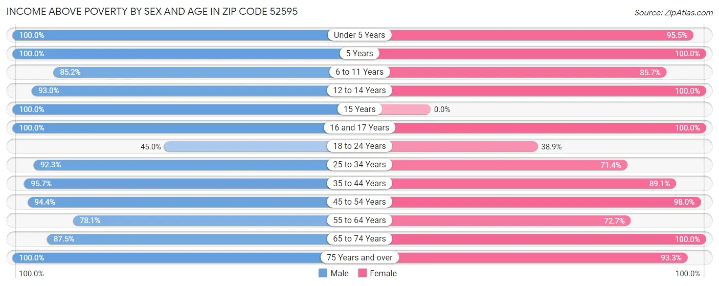 Income Above Poverty by Sex and Age in Zip Code 52595