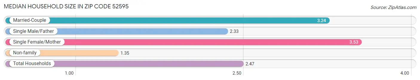 Median Household Size in Zip Code 52595