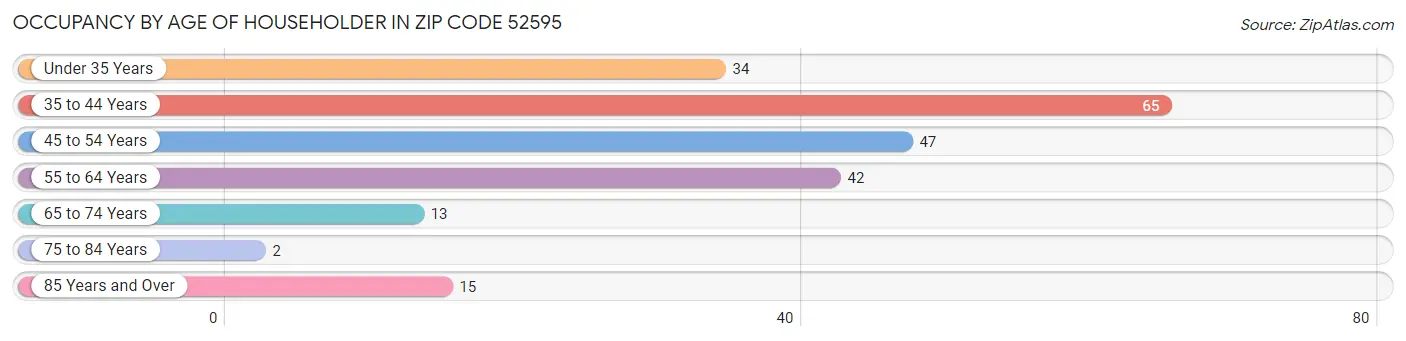 Occupancy by Age of Householder in Zip Code 52595