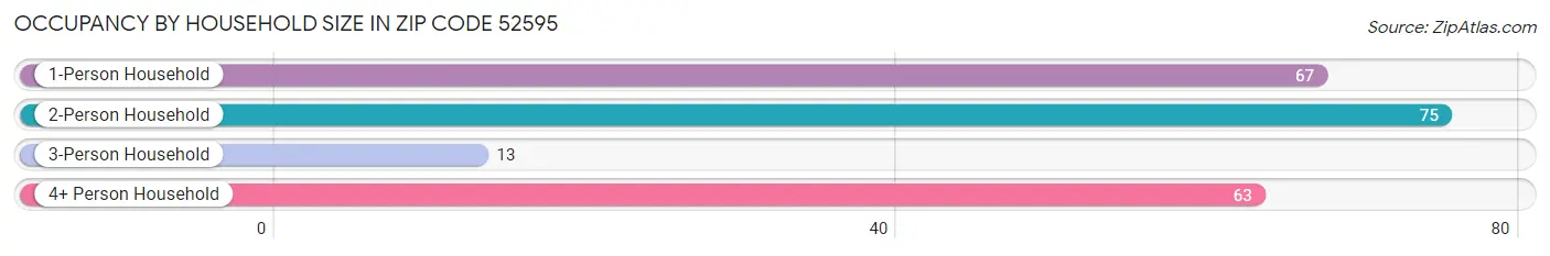 Occupancy by Household Size in Zip Code 52595