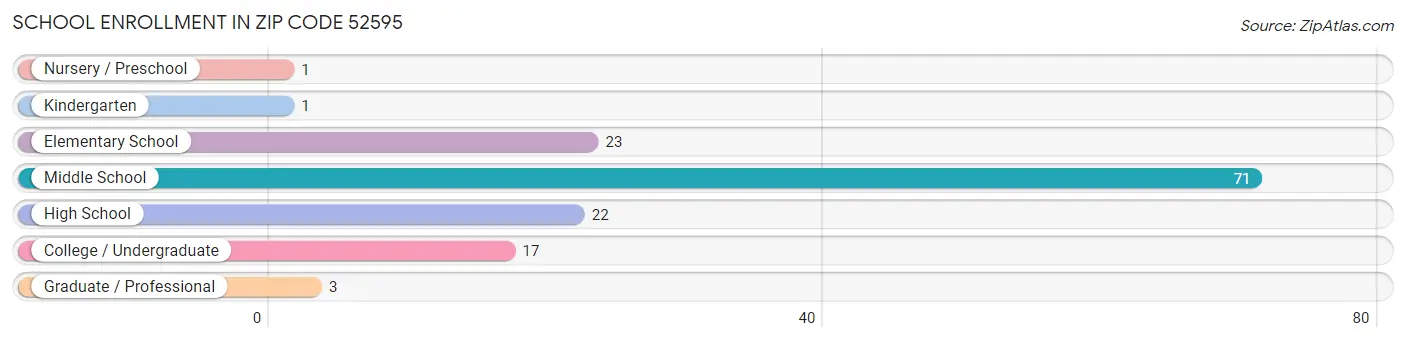 School Enrollment in Zip Code 52595