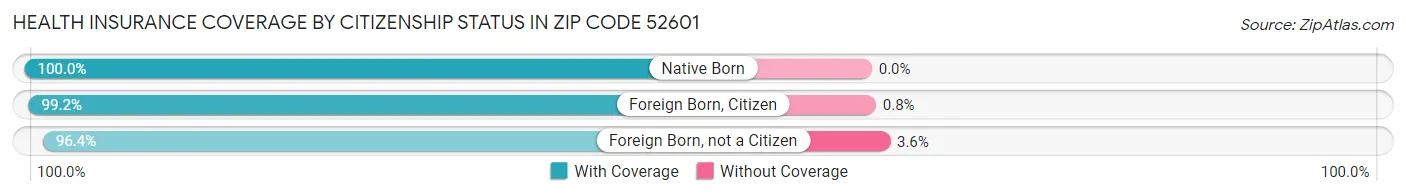 Health Insurance Coverage by Citizenship Status in Zip Code 52601