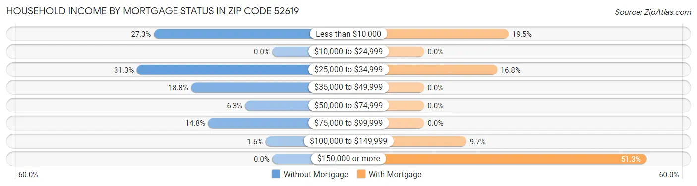 Household Income by Mortgage Status in Zip Code 52619