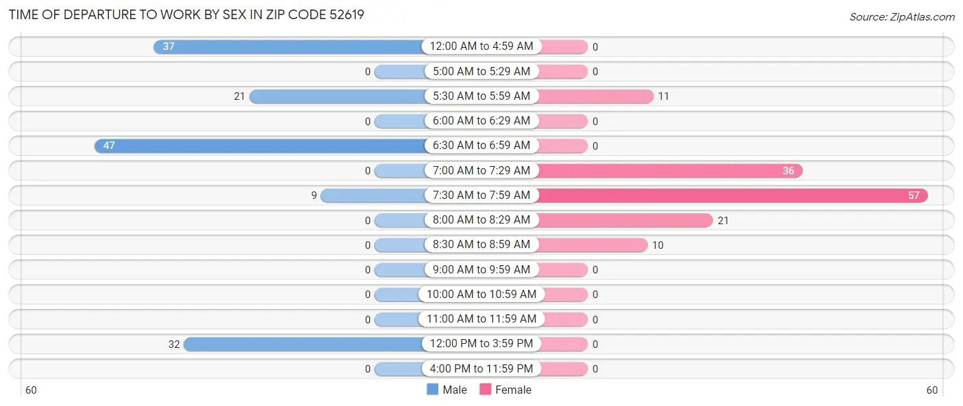 Time of Departure to Work by Sex in Zip Code 52619