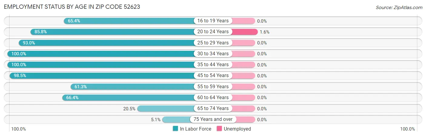Employment Status by Age in Zip Code 52623