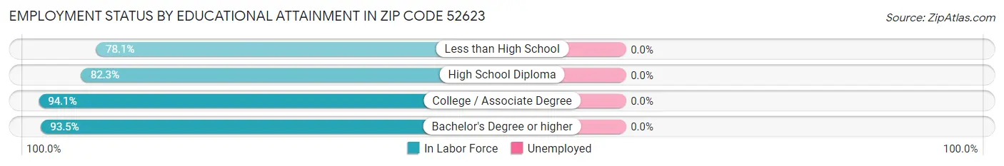Employment Status by Educational Attainment in Zip Code 52623