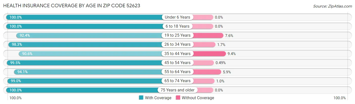 Health Insurance Coverage by Age in Zip Code 52623