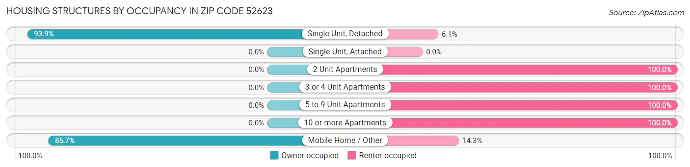 Housing Structures by Occupancy in Zip Code 52623