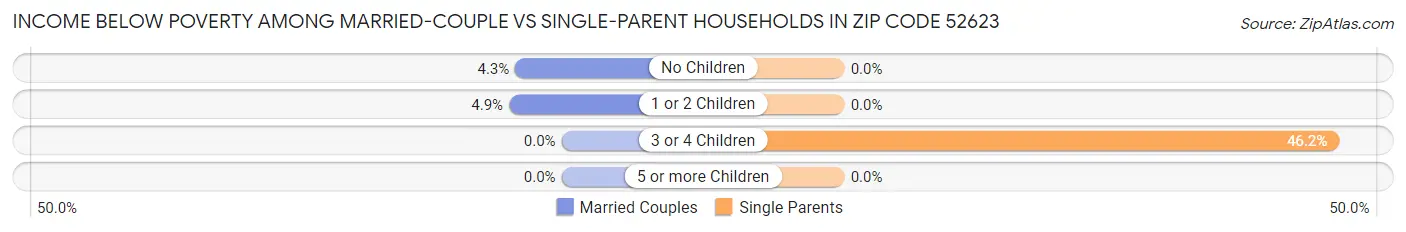 Income Below Poverty Among Married-Couple vs Single-Parent Households in Zip Code 52623