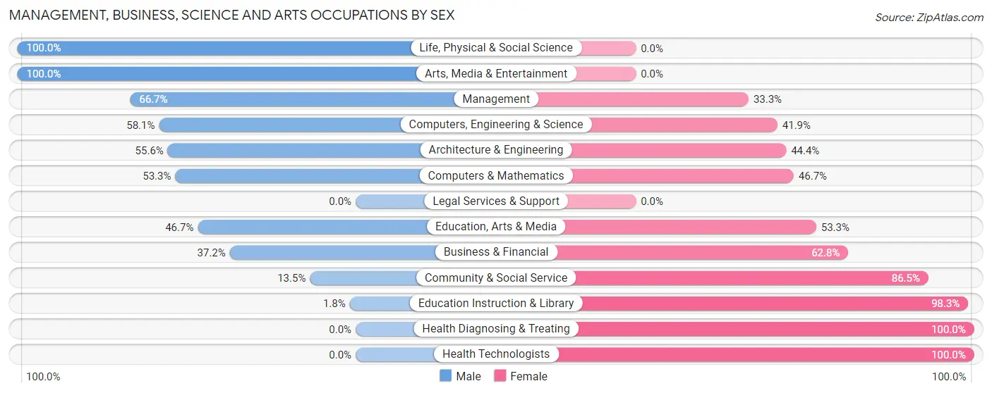 Management, Business, Science and Arts Occupations by Sex in Zip Code 52623