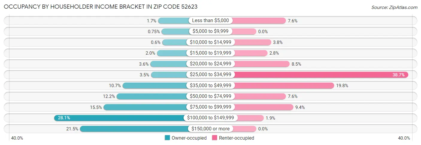 Occupancy by Householder Income Bracket in Zip Code 52623