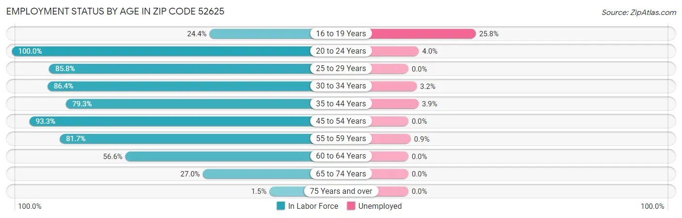 Employment Status by Age in Zip Code 52625