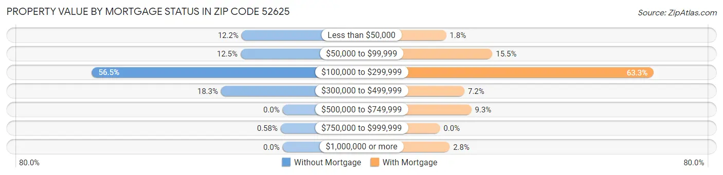 Property Value by Mortgage Status in Zip Code 52625