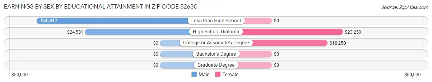 Earnings by Sex by Educational Attainment in Zip Code 52630