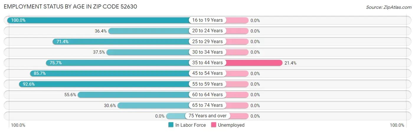 Employment Status by Age in Zip Code 52630