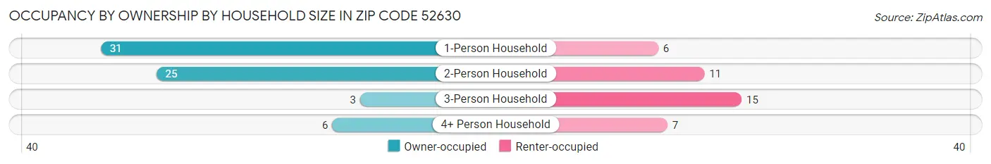 Occupancy by Ownership by Household Size in Zip Code 52630