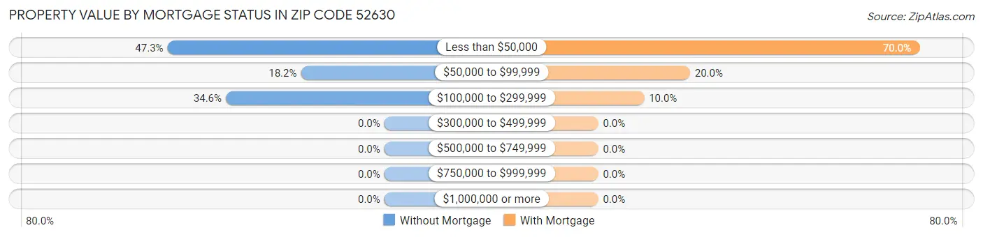 Property Value by Mortgage Status in Zip Code 52630