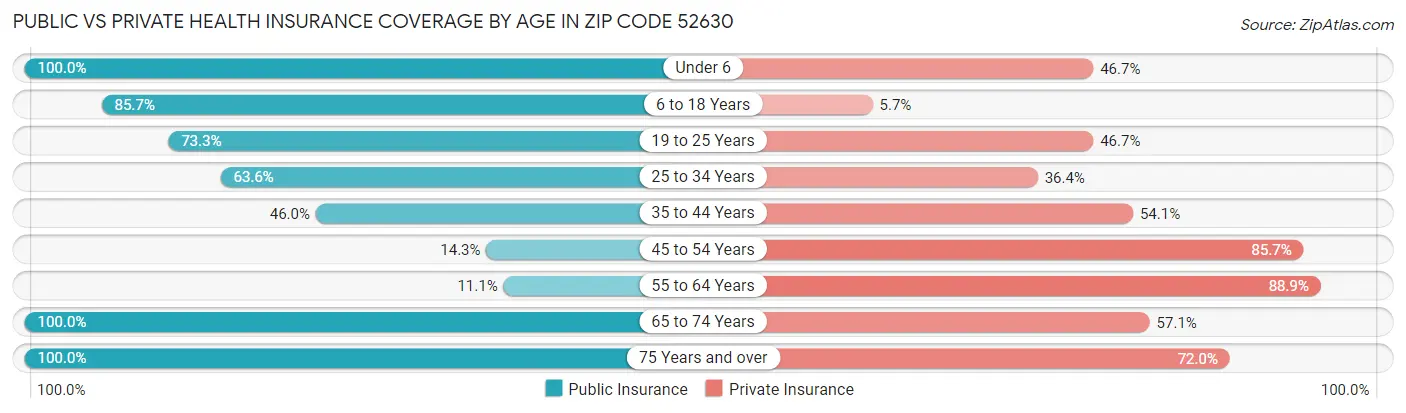 Public vs Private Health Insurance Coverage by Age in Zip Code 52630