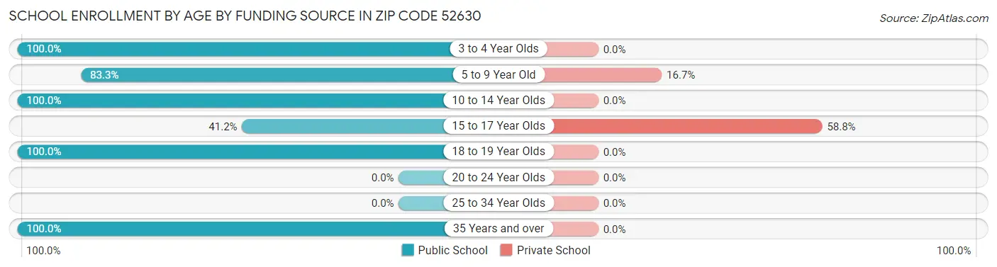 School Enrollment by Age by Funding Source in Zip Code 52630