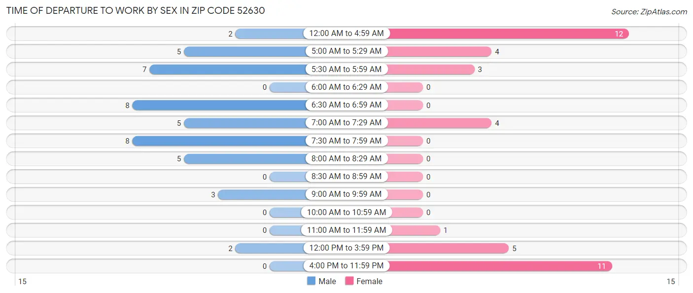 Time of Departure to Work by Sex in Zip Code 52630