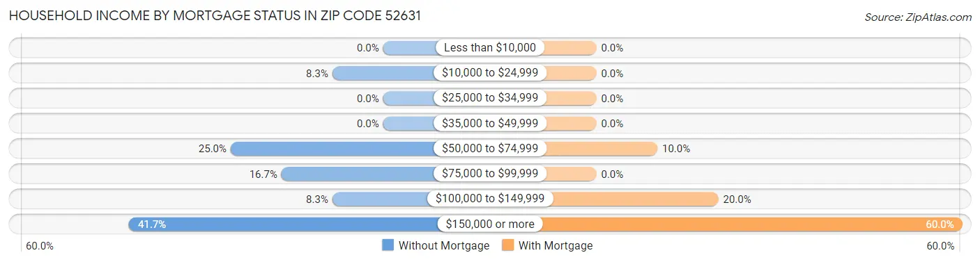 Household Income by Mortgage Status in Zip Code 52631
