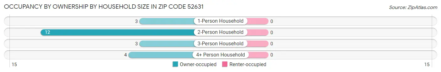 Occupancy by Ownership by Household Size in Zip Code 52631
