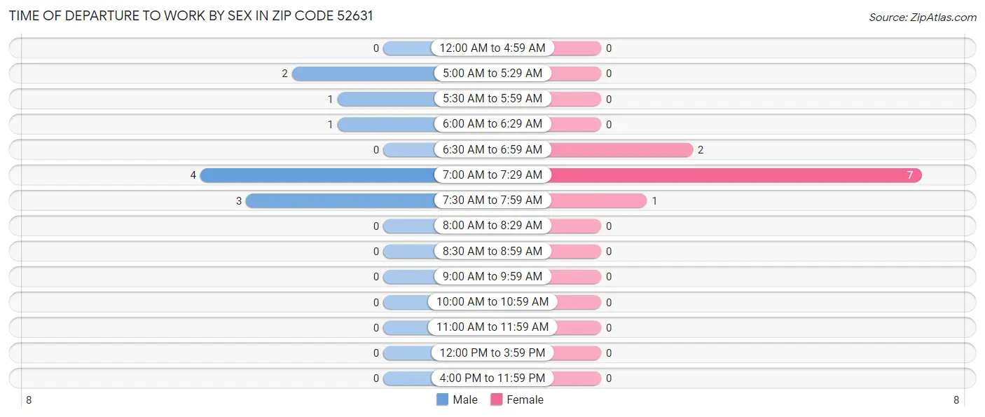 Time of Departure to Work by Sex in Zip Code 52631