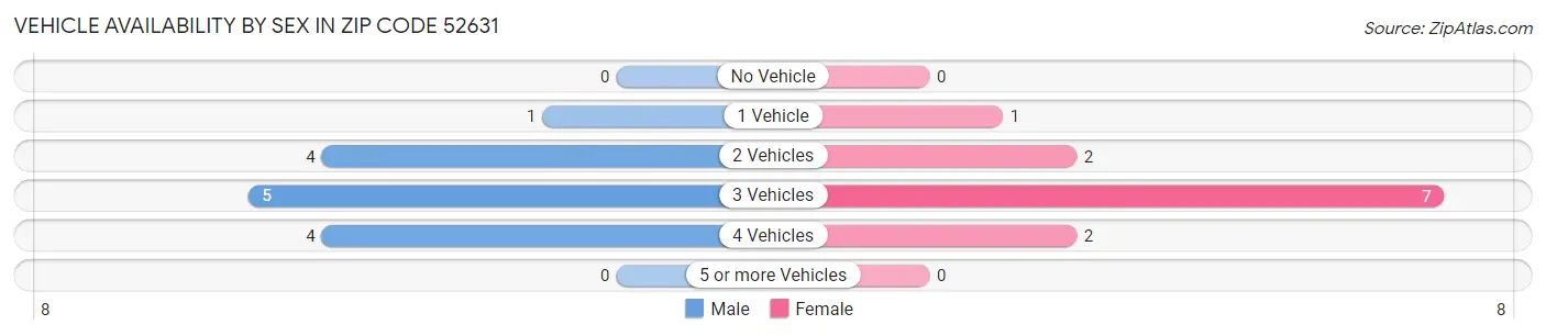 Vehicle Availability by Sex in Zip Code 52631
