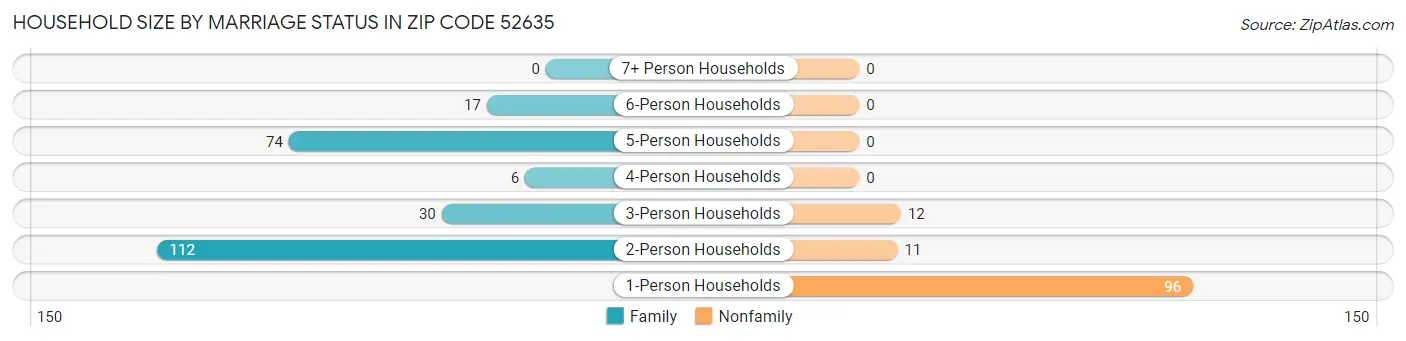 Household Size by Marriage Status in Zip Code 52635