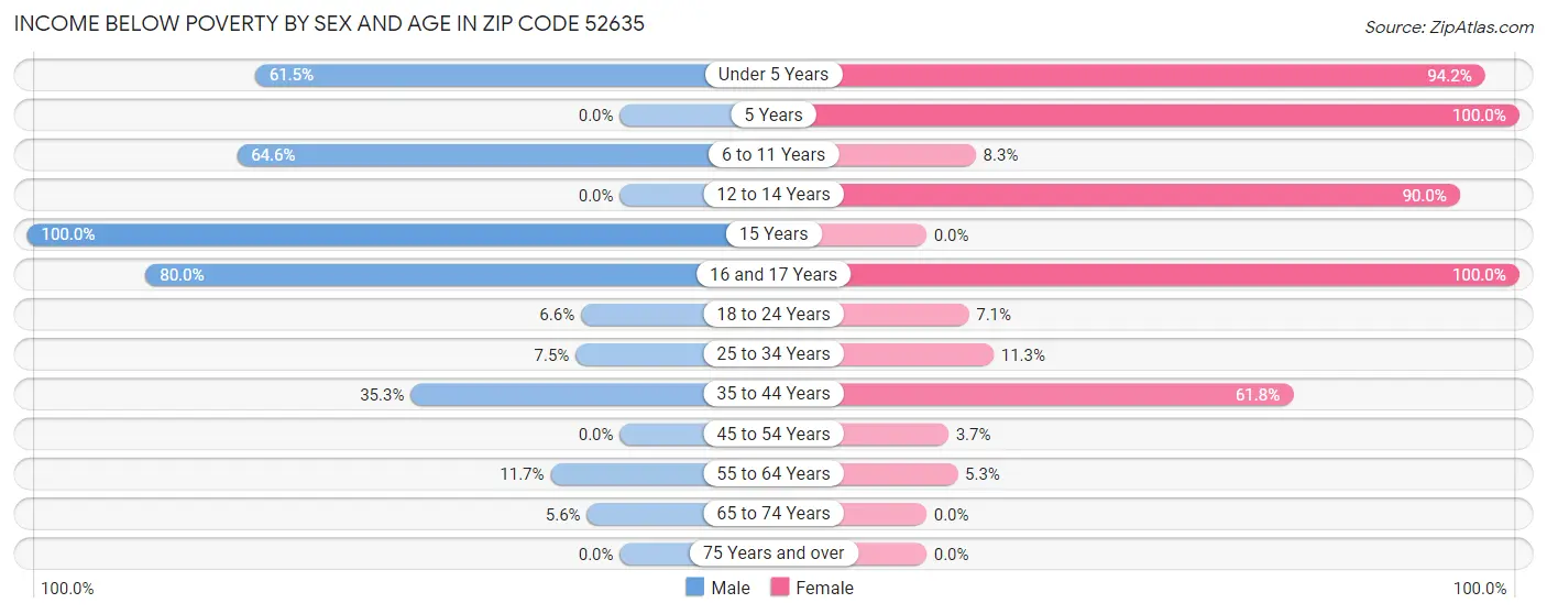 Income Below Poverty by Sex and Age in Zip Code 52635
